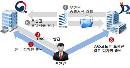 <디자인 출원의 우선권 증명서류 온라인 교환(DAS) 서비스 개념도>